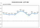 4月中國(guó)非制造業(yè)商務(wù)活動(dòng)指數(shù)為54.8%