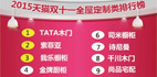 雙十一排名揭曉 家居建材誰最牛？