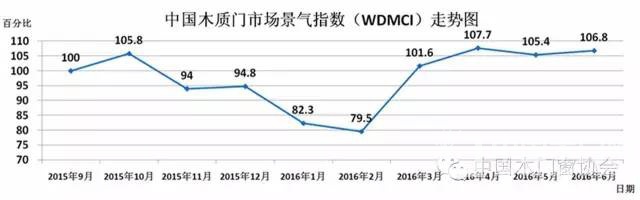 中國木質門市場景氣指數(shù)