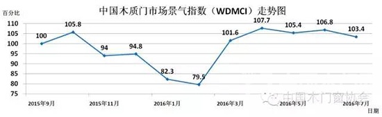 中國木質(zhì)門市場景氣指數(shù)