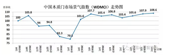 2016年10月份中國木質(zhì)門市場(chǎng)景氣指數(shù)（WDMCI）