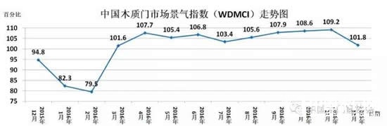 2016年12月份中國木質(zhì)門市場景氣指數(shù)