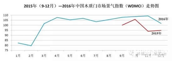 2016年12月份中國木質(zhì)門市場景氣指數(shù)