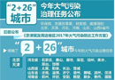  2+26城市大氣污染治理任務(wù)正式公布！