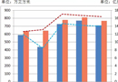 5月份我國(guó)進(jìn)口木材量?jī)r(jià)齊降！進(jìn)口總量仍比去年同期增幅明顯！