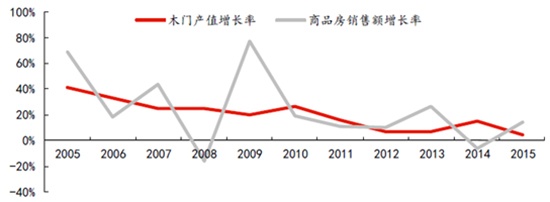 木門生產(chǎn)商所獲日均搜索量統(tǒng)計(jì)