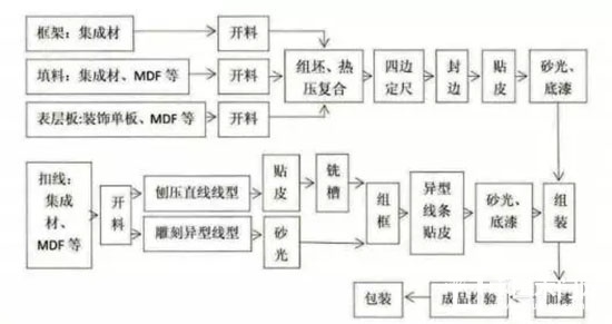 實木復(fù)合門生產(chǎn)