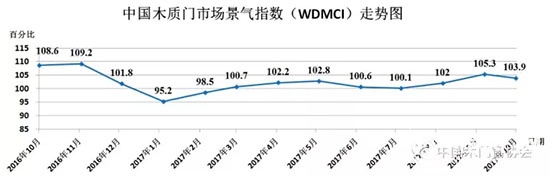 2017年10月份中國(guó)木質(zhì)門(mén)市場(chǎng)景氣指數(shù)