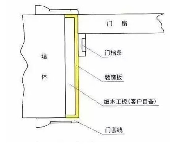 安裝門(mén)套