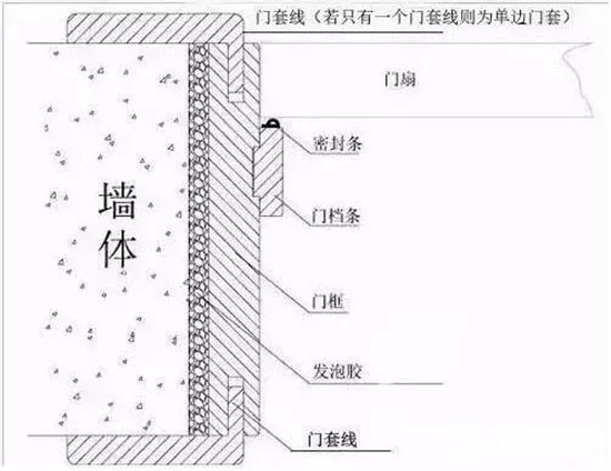 安裝門(mén)套
