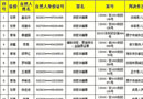 【提醒】又一批涉金融黑名單公布，這90家企業(yè)涉非法集資！別上當(dāng)了