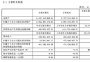 吉林森工一季度實(shí)現(xiàn)營業(yè)收入1.99億元，同比增長89%
