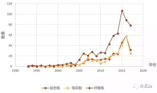 無(wú)醛人造板
