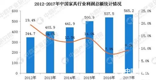 中國家具行業(yè)