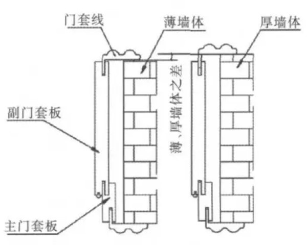 門套的設(shè)計(jì)及制作工藝