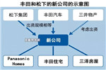 松下、豐田布局家居產(chǎn)業(yè) 紅星美凱龍獲阿里投資
