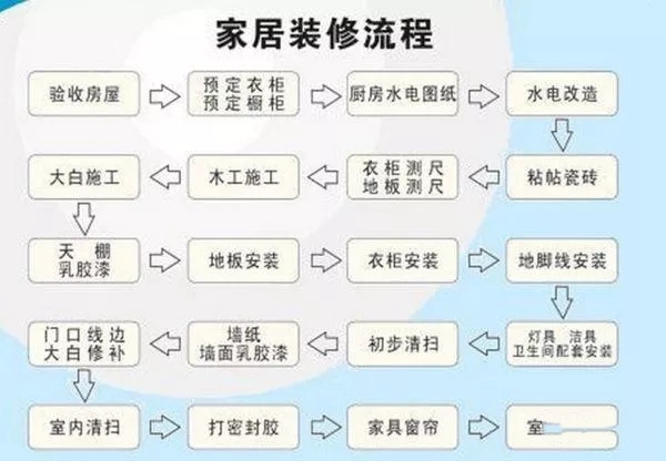 康華木門與您分享簡單易懂的實用家居裝修流程+主材施工順序！