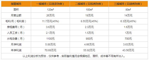 尚品本色木門加盟難嗎 加盟費(fèi)要花多少錢
