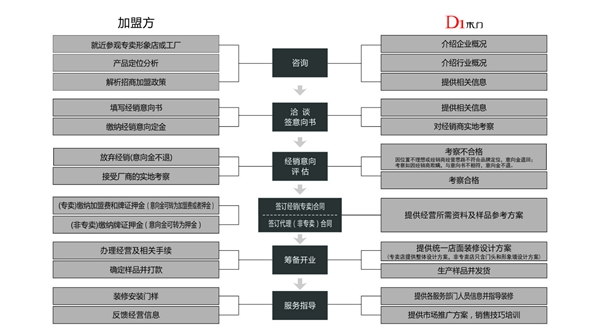 木門(mén)加盟選什么品牌 D1木門(mén)值得加盟嗎