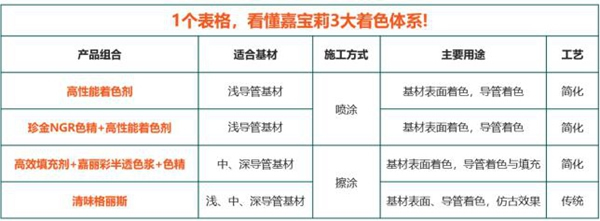 嘉寶莉家具漆這3大著色產(chǎn)品體系，搞定99%的實木家具色彩難題！
