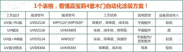 嘉寶莉家具漆【產(chǎn)品新播報(bào)】4套木門(mén)自動(dòng)化涂裝方案，提效降本，搞定4大行業(yè)痛點(diǎn)！