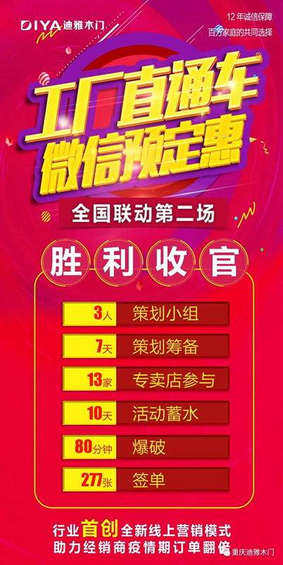 迪雅木門F2C線上爆破全國(guó)聯(lián)動(dòng)第二場(chǎng)勝利收官