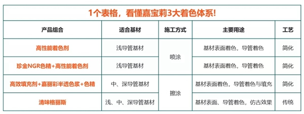 嘉寶莉家具漆這3大著色產(chǎn)品體系，搞定99%的實木家具色彩難題！