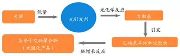 華潤涂料：LED-UV固化技術，真正的5E技術