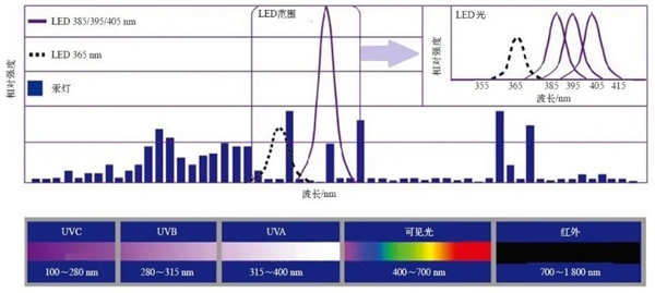 華潤涂料：LED-UV固化技術，真正的5E技術