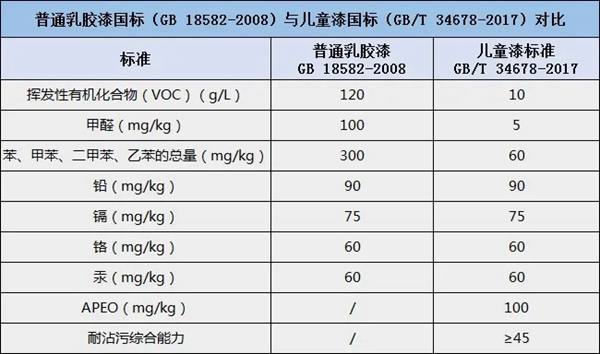 晨陽(yáng)水漆：兒童漆該怎樣選？一定要認(rèn)準(zhǔn)這些兒童漆標(biāo)準(zhǔn)！