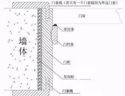 盛達(dá)木門：關(guān)于門套如何選的干貨知識
