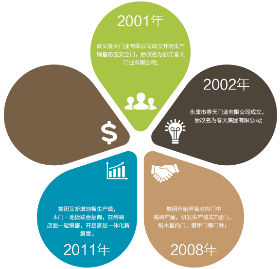 加盟/代理春天木門(mén)有哪些優(yōu)勢(shì)？需要什么加盟條件