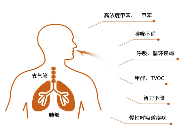 室內(nèi)空氣，對(duì)我們有多重要？