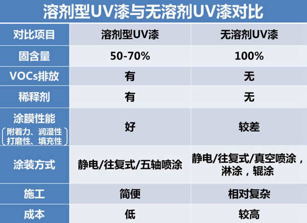 嘉寶莉家具漆為您剖析「溶劑型」UV漆4種常見漆病及「實色脫層」問題