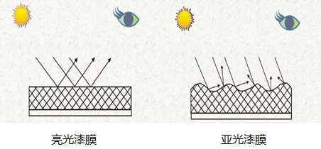 華潤(rùn)涂料：解密PU漆膜光澤度（一）