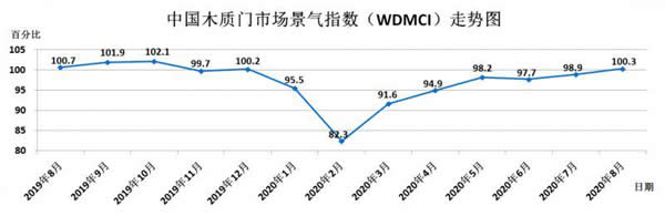 2020年8月份中國(guó)木質(zhì)門市場(chǎng)景氣指數(shù)公布