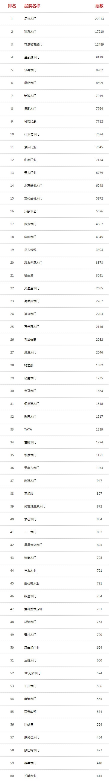 2020年度中國木門十大品牌