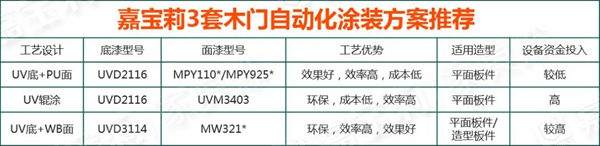 嘉寶莉家具漆：90%木門行業(yè)痛點(diǎn)，你中槍了嗎？