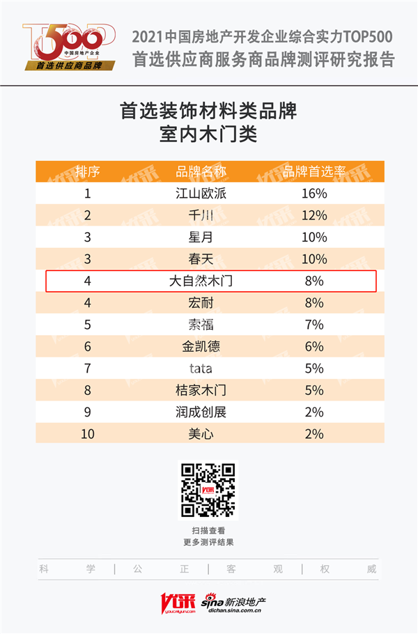 大自然木門獲評2021中國房地產(chǎn)開發(fā)企業(yè)綜合實力TOP500室內(nèi)木門類首選供應(yīng)商品牌