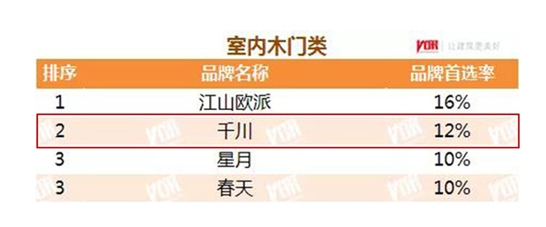 千川木門獲“2021年中國房地產(chǎn)開發(fā)企業(yè)500強首選供應(yīng)商·室內(nèi)木門類”Top2