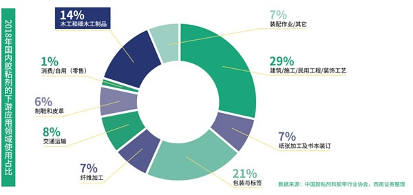 國產(chǎn)品牌支持率過半！全國首份木工膠粘劑行業(yè)白皮書都寫了啥
