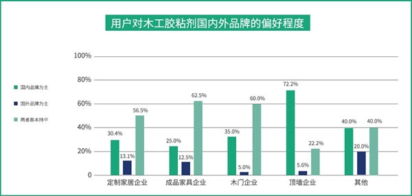 國產(chǎn)品牌支持率過半！全國首份木工膠粘劑行業(yè)白皮書都寫了啥