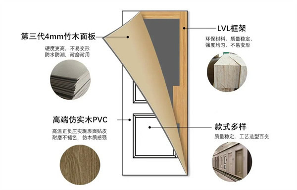 盈康世家木門第三代4mm竹木面板驚艷問世，催生家居行業(yè)新態(tài)勢！