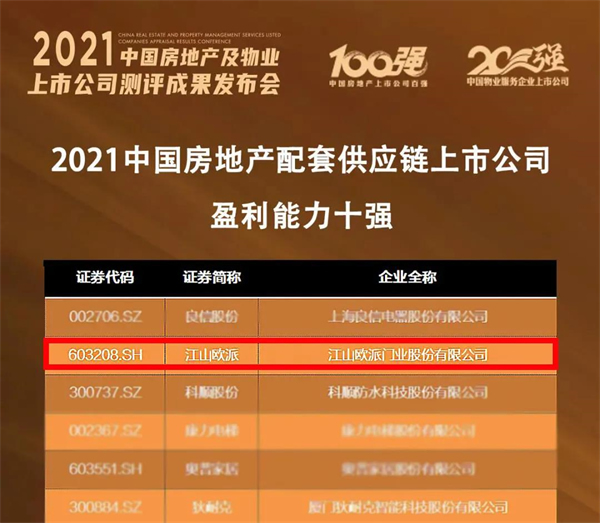 歐派木門(mén)獲“2021中國(guó)房地產(chǎn)配套供應(yīng)鏈上市公司盈利能力十強(qiáng)”