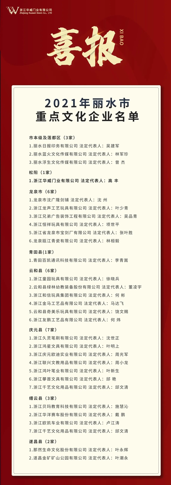 浙江華威門(mén)業(yè)榮膺“麗水市重點(diǎn)文化企業(yè)”稱(chēng)號(hào)