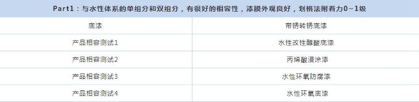 展辰新品速遞 ∣ 環(huán)保便捷效果佳，維修重涂就用它