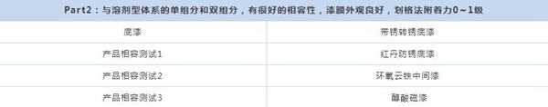 展辰新品速遞 ∣ 環(huán)保便捷效果佳，維修重涂就用它