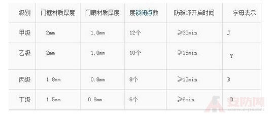 群升防盜門(mén)安全級(jí)別高不高 如何鑒別防盜門(mén)的優(yōu)劣