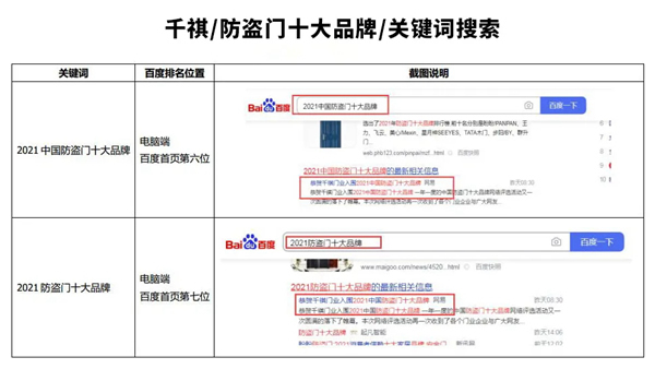 千祺品牌斬獲2021年度防盜門(mén)十大品牌殊榮