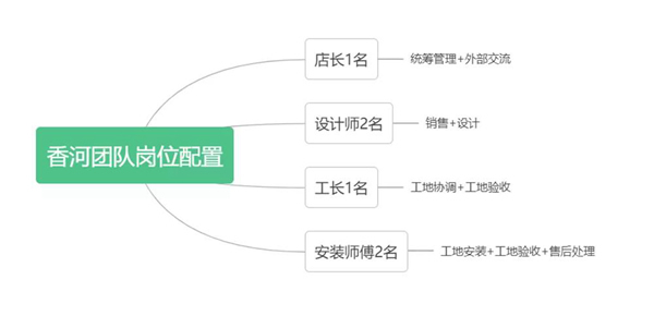 沉淀時間 做到極致 | 尚佰訪談錄——本期人物：河北香河優(yōu)秀加盟商吳雪菊